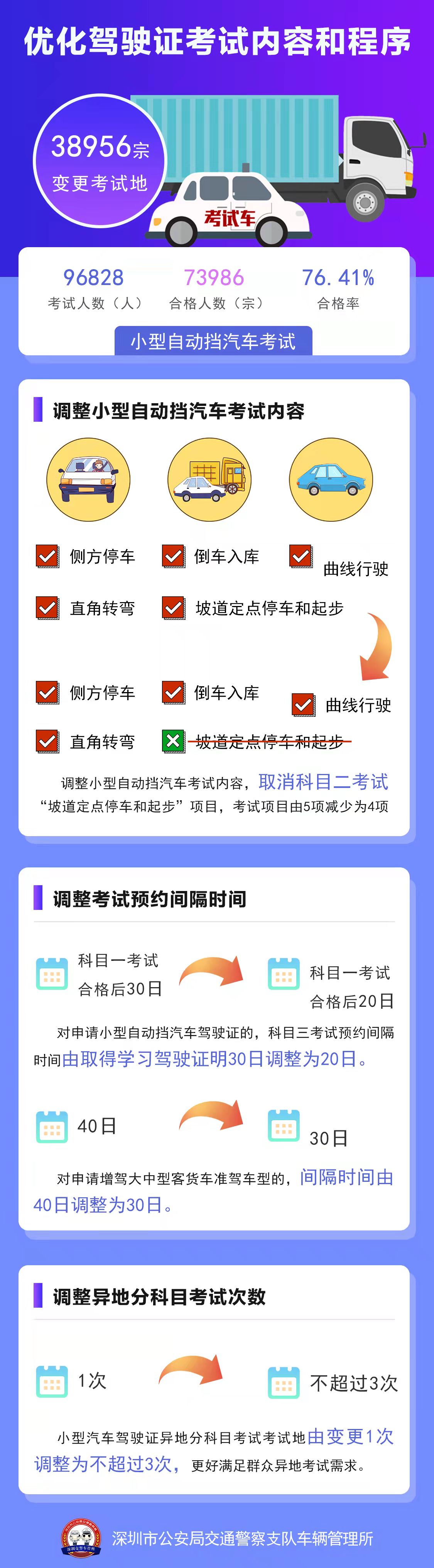 圖解：優化駕駛證考試內容和程序.jpg