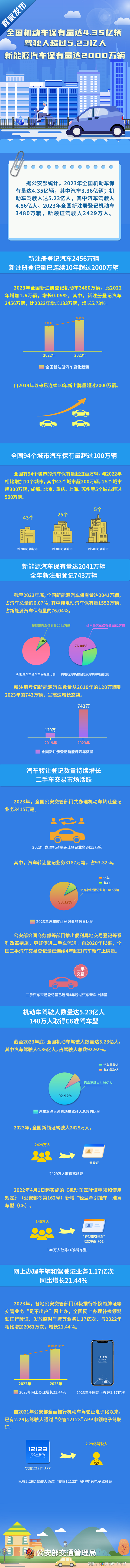 一圖看懂！公安部：全國新能源汽車保有量已超過2000萬輛.png